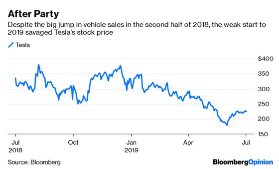 Tesla’s Top-Line Shot Awaits Bottom-Line Chaser