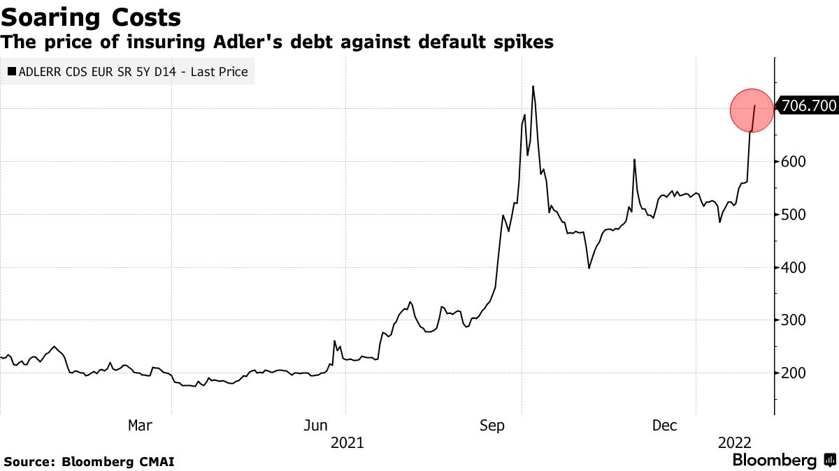 ゴールドマンもアドラー社債をショートに、ＪＰモルガンに続き - Bloomberg