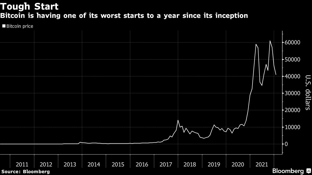 Bitcoin Is Off to Its Worst Annual Start Since the Dawn of Crypto