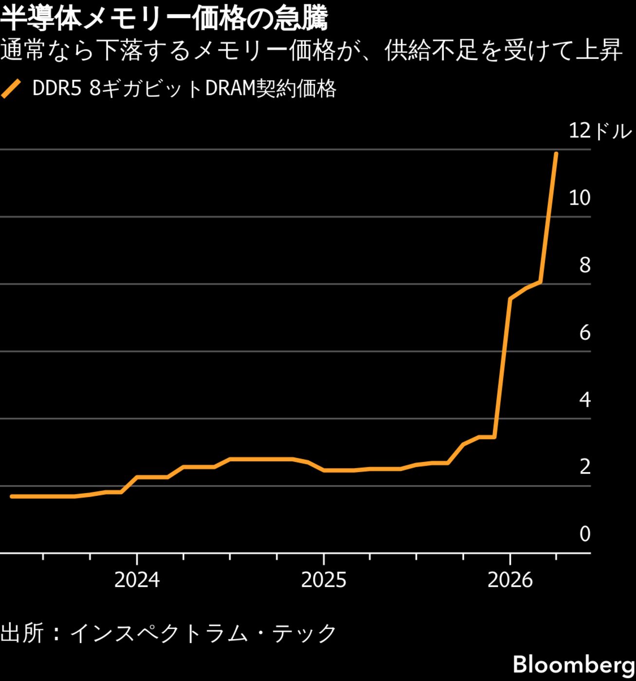iPadやXbox、値上げ相次ぐ－半導体メモリー不足が消費者に波及 - Bloomberg