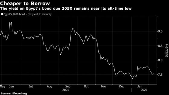 Egypt Reels In New Bond Buyers in $3.8 Billion Market Return