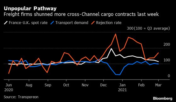 Brexit Border Friction Rises With More Cargoes to U.K. Rejected