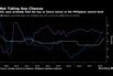 Philippines Central Bank Not Taking Chances on Peso, Oil