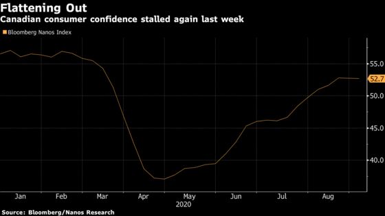 Rally in Canadian Consumer Confidence Fades on Economic Concern