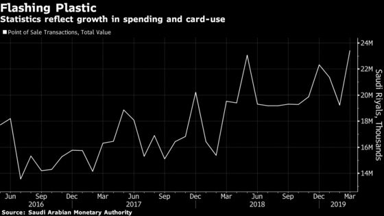 Saudi Arabia's Economy Is Starting to Show More Signs of Life