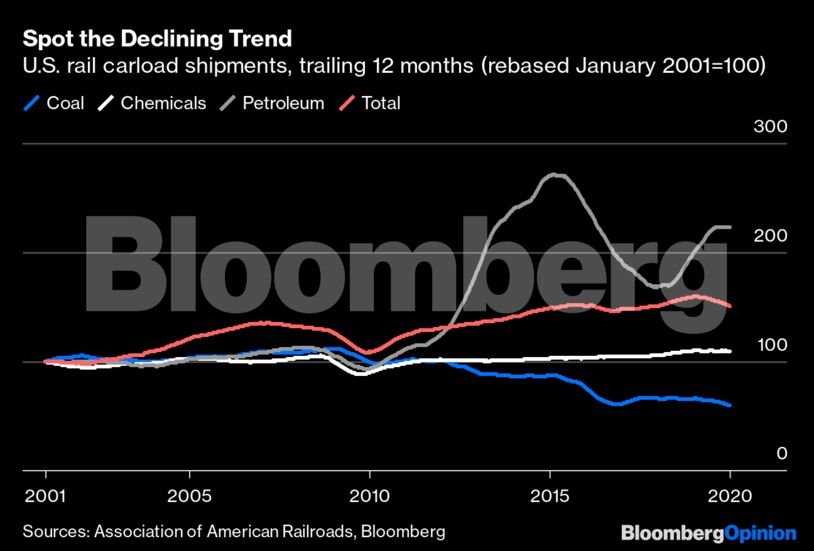 Spot the Declining Trend