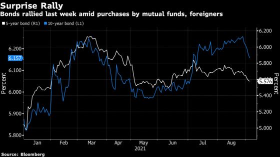 A Surprise Bond Rally Sweeps India as Global Funds Pile in