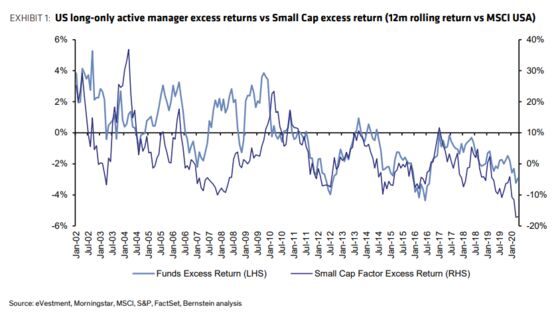 Stock Pickers Are Failing to Beat the Whiplashed Pandemic Market