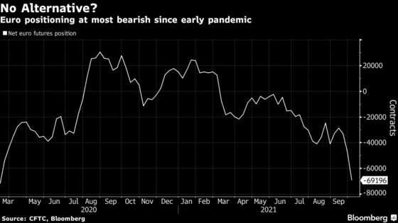 Dollar Looks Unstoppable as Taper Looms and Energy Prices Soar