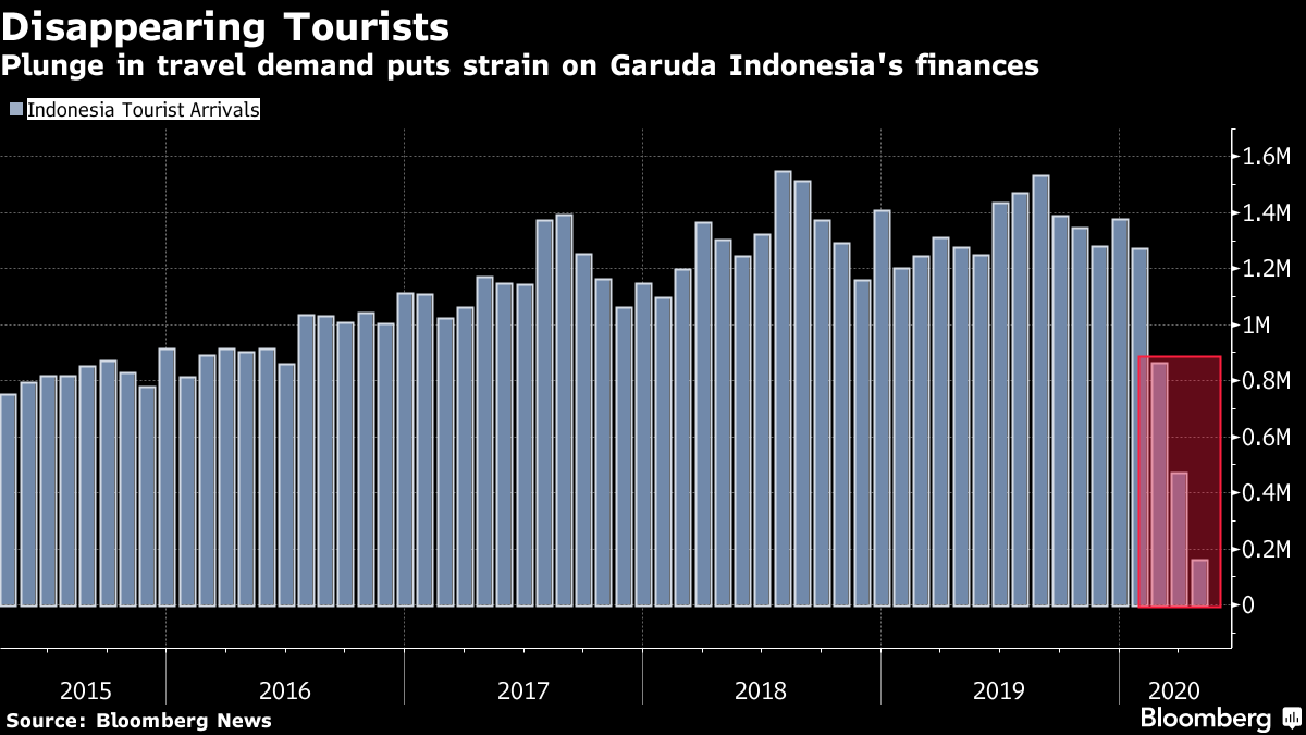 Plunge in travel demand puts strain on Garuda Indonesia's finances