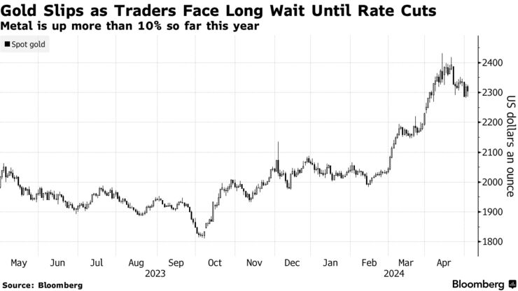 Gold Slips as Traders Face Long Wait Until Rate Cuts | Metal is up more than 10% so far this year