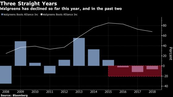 Walgreens Is What You Get When You Can't Put Amazon in the Dow