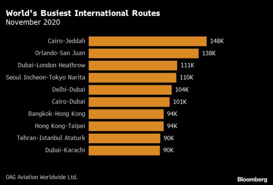 These Are the World’s Busiest Airline Routes During Covid Times