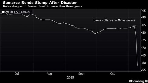 Notes dropped to lowest level in more than three years