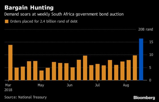 Demand Soars at South Africa Bond Sale as Local Investors Step In