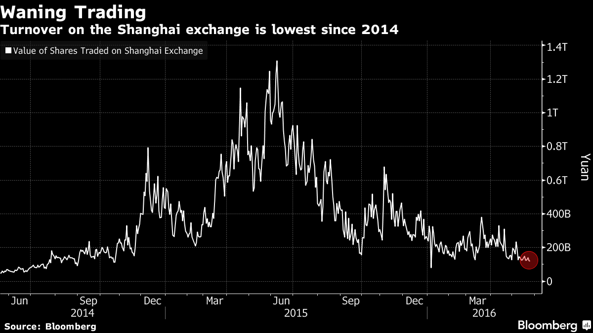 One Year After Bubble Burst, China’s Stock Market Has Gone Quiet Bloomberg