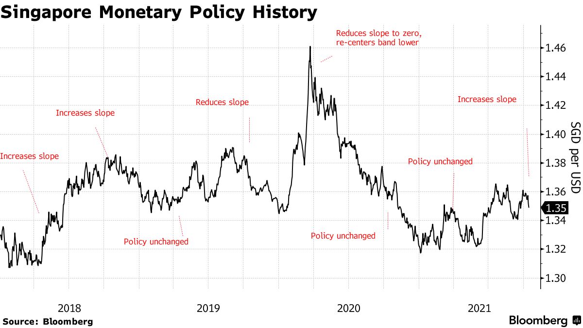 How does MAS carry out monetary policy?