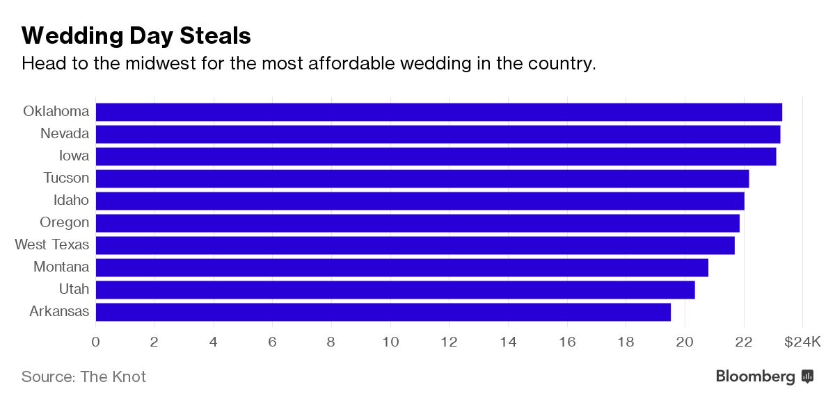 The Most Expensive and Cheapest Cities for a Wedding