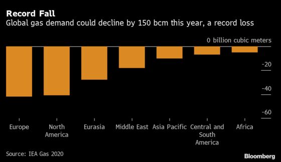 Natural Gas Heads for Record Drop in Global Demand