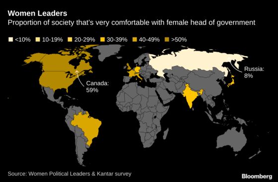 Just 46% Are Wholly Comfortable With Female Political Leaders