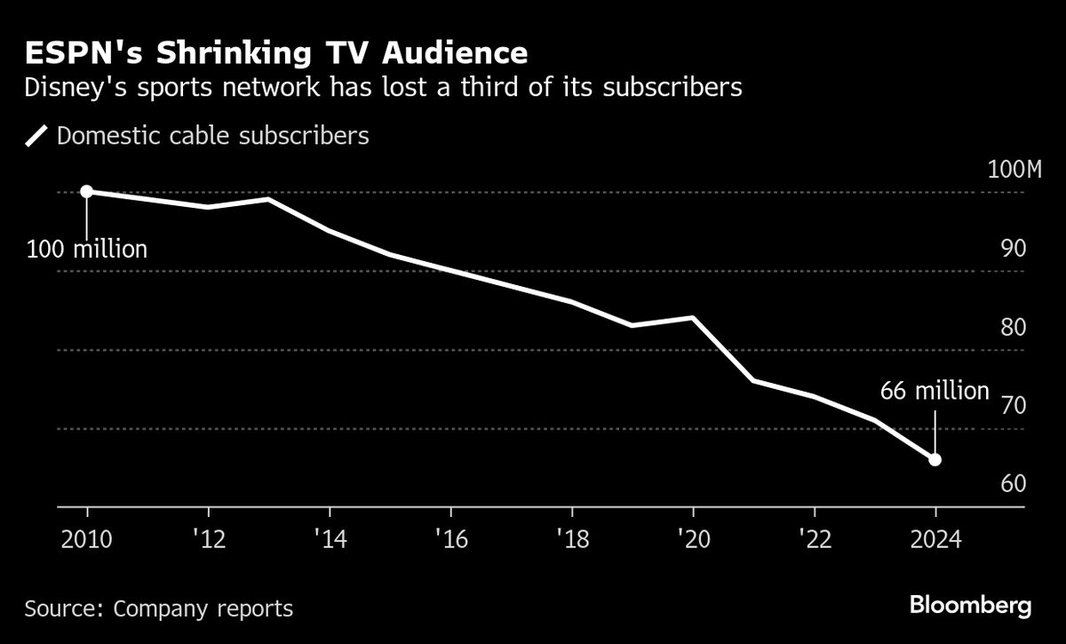 ESPN Ditches Pay-TV First Model With $30-a-Month Streaming App