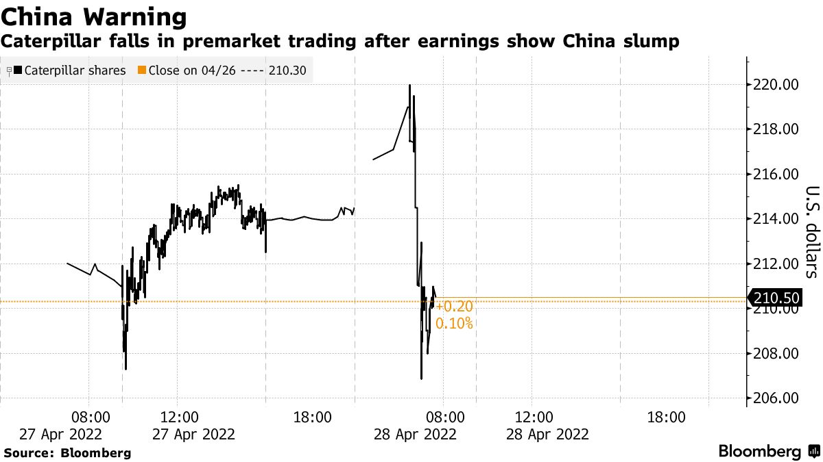 Caterpillar shares fall on equipment demand concerns despite