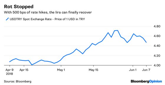 Erdogan Fought the Market, and the Market Won