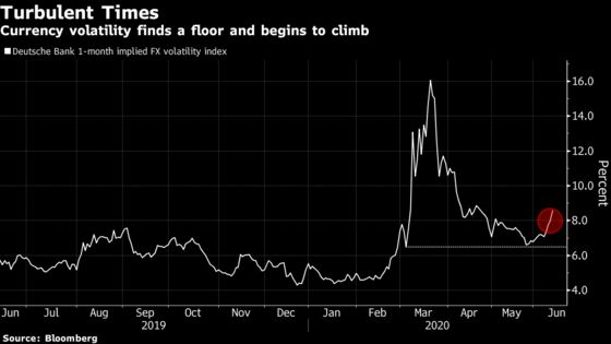 Traders Test Fed’s Power With Bets on More Currency Volatility