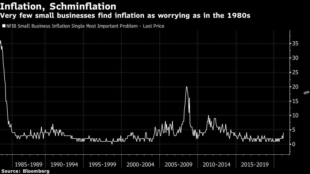 Very few small businesses find inflation as worrying as in the 1980s
