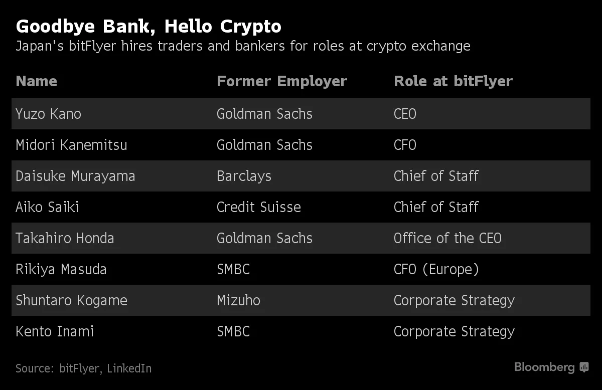 ビットフライヤーは金融経験者を積極採用、仮想通貨で世界トップ目指す - Bloomberg