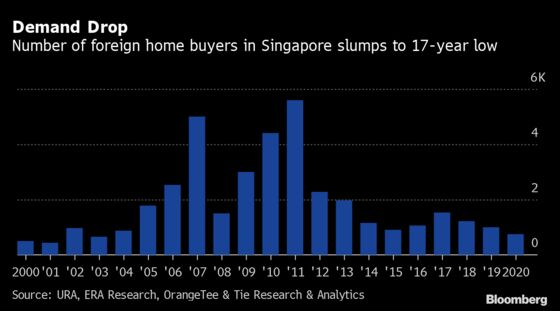 Foreign Buying of Singapore Private Homes Hits 17-Year Low