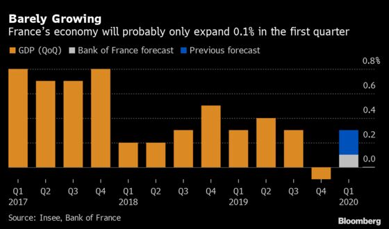 Recession Looms in Europe as French Demand ‘Call to Arms’