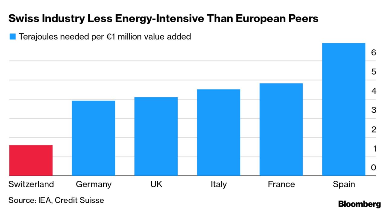 The euro is weaker than it has been for 7 years (1.0385 CHF per 1 EUR),  inflation is near inexistent (1.5%) [Translation of the article in comment]  : r/Switzerland