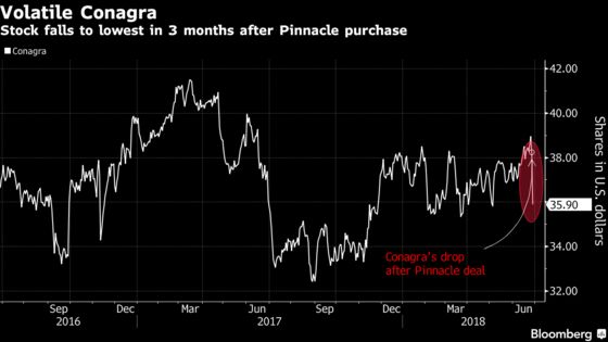 Conagra Gets Chilly Reception to $8.1 Billion Frozen-Food Deal