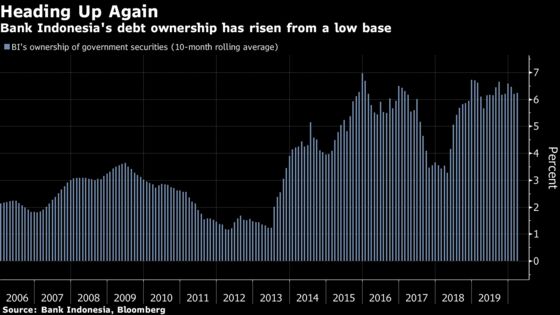 Debt Monetization Creeps Closer to Global Investors’ Wary Relief