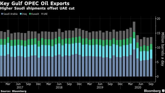 Surge in Saudi Oil Flows Offset Cut in UAE’s September Exports