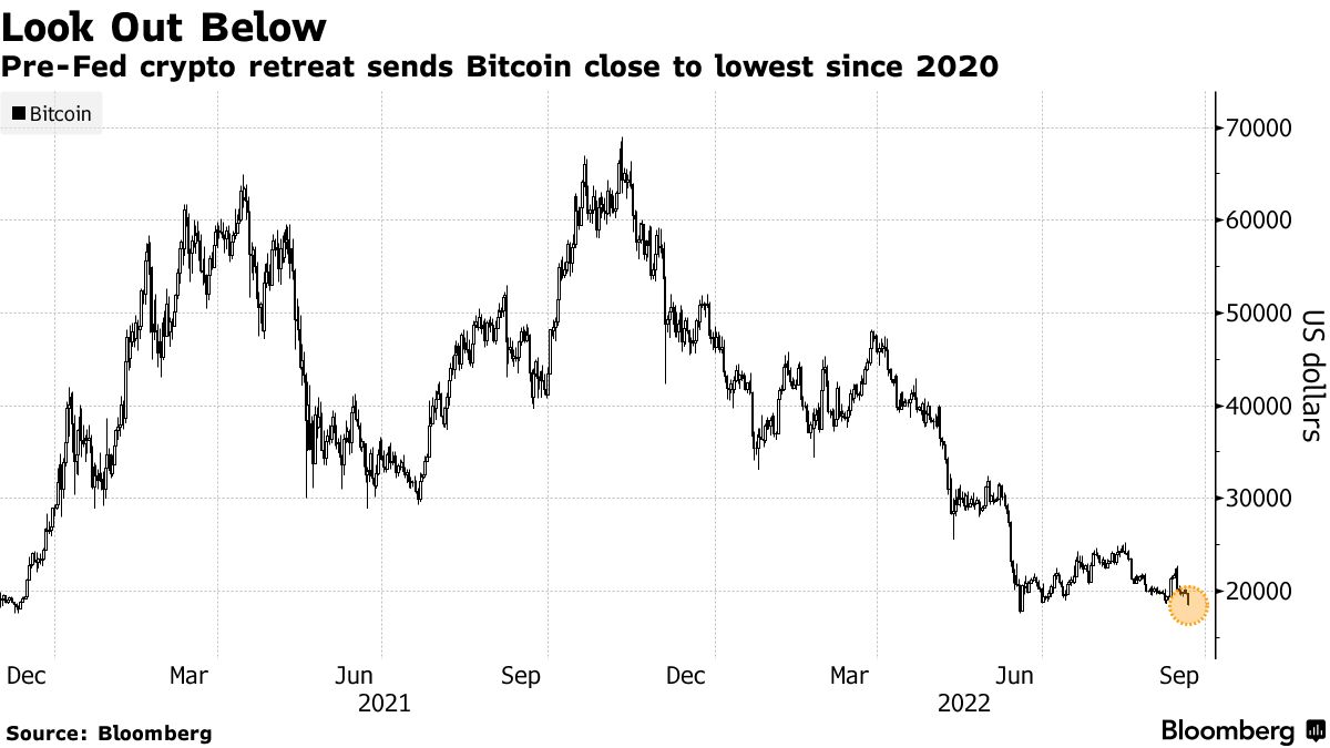 ビットコイン下落、20年以来の安値に近い－ＦＯＭＣ大幅利上げ警戒 - Bloomberg