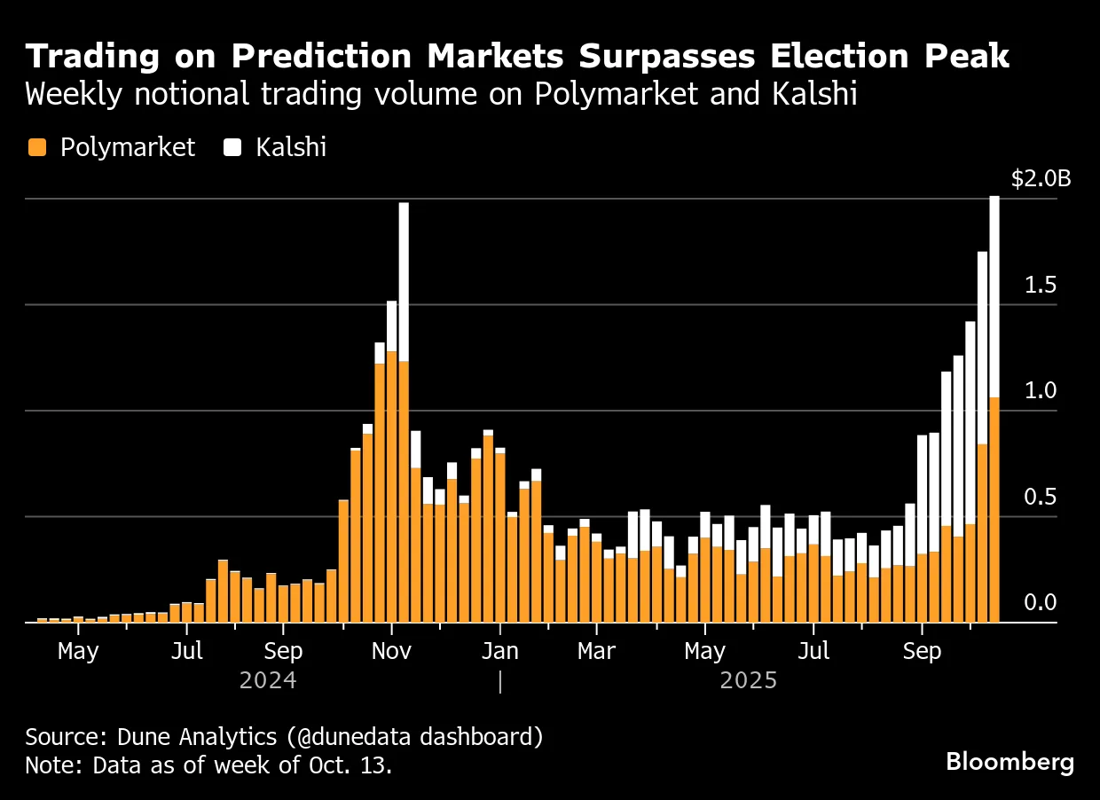 Prediction Markets Boom Anew as Volumes Surpass 2024 Election - Bloomberg