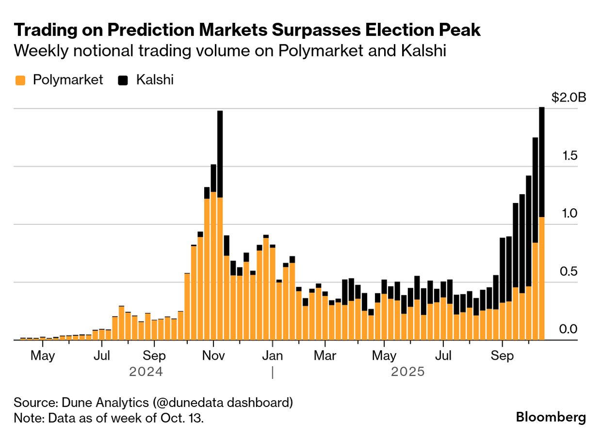 Prediction Markets Boom Anew as Volumes Surpass 2024 Election - Bloomberg