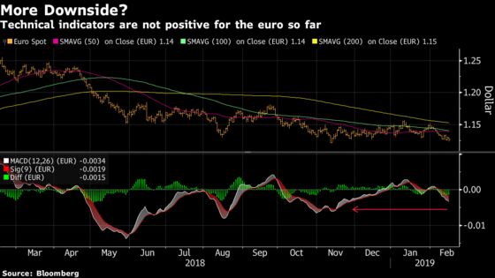 The Weak Euro Hasn't Put Europe in the Money Yet: Taking Stock