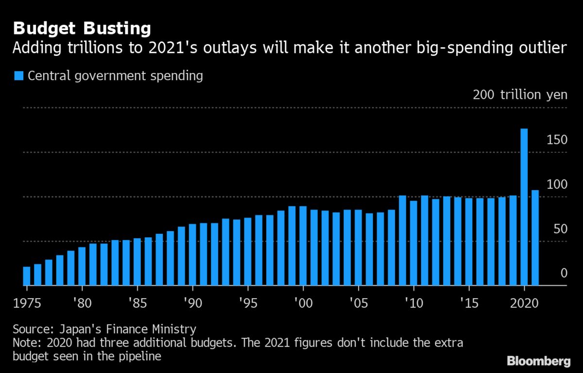 Japan Expected to Deliver at Least $180 Billion in New Stimulus - Bloomberg