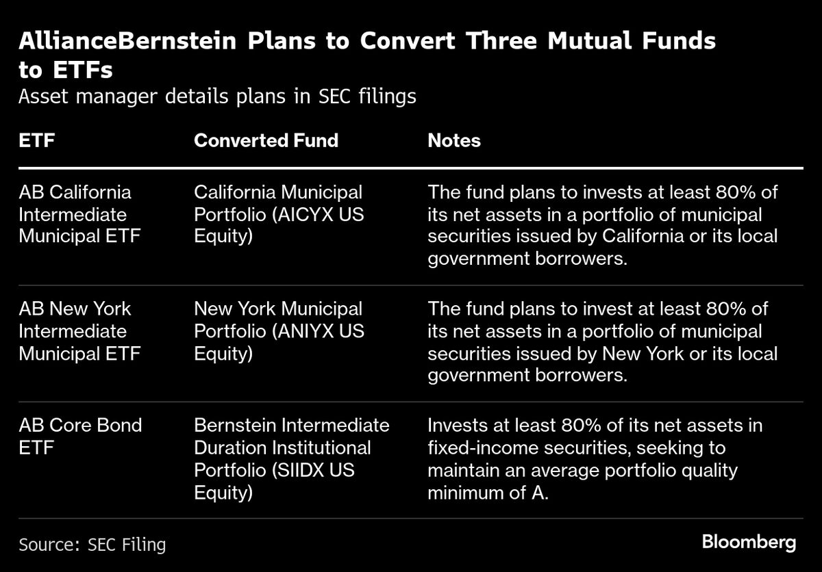 ⚫️ BLOOMBERG: AllianceBernstein LP converte fondi comuni a reddito fisso in fondi negoziati in borsa per rispondere alla domanda crescente.