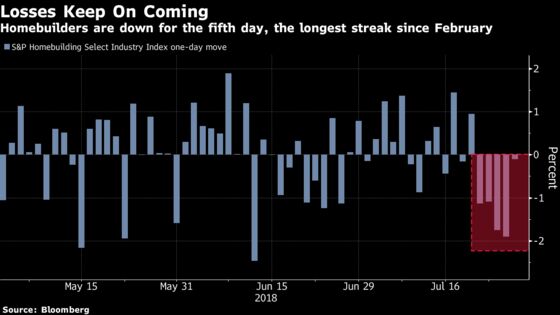 Forget Tech. Home Suppliers See Biggest 5-Day Rout Since February