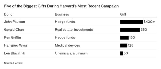 Harvard Billionaires Bail Out Alma Mater From Poor Fund Returns