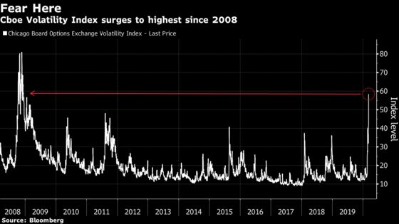VIX Spikes to Highest Since 2008 in Manic Monday Trading