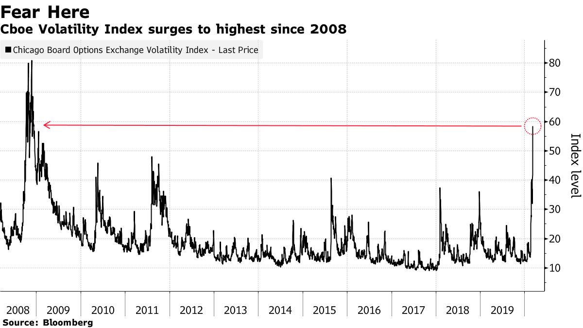 VIX Spikes to Highest Since 2008 in Manic Monday Trading
