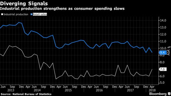 China Data Shows a Hint of Slowdown While Factories Still Hum