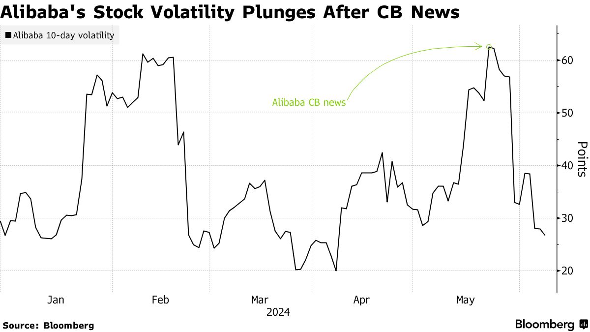 Arbitrage Trade Behind Convertible-Bond Craze Helps Cut Swings in China  Tech - Bloomberg