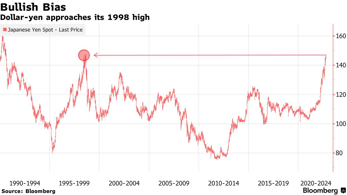 ドル円は1998年の高値に近づく