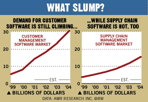 Chart: What Slump?